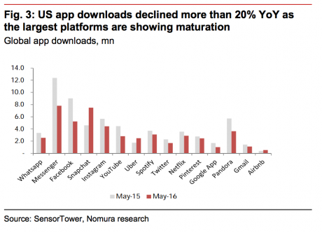 Graphique montrant la baisse des téléchargement des applications mobiles