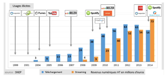 graphique évolution de la musique en streaming